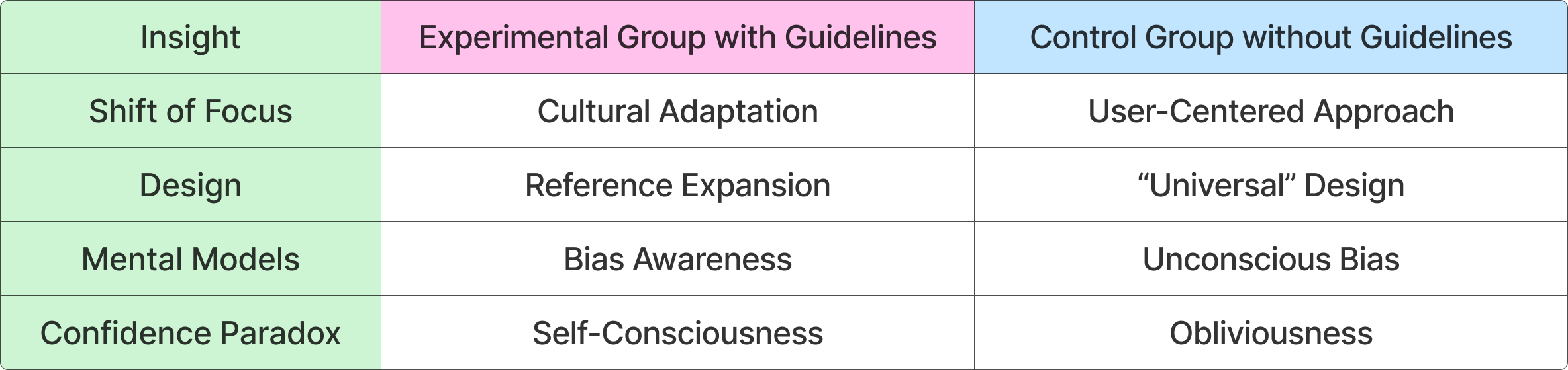 Table summarizing the key insights from the analysis