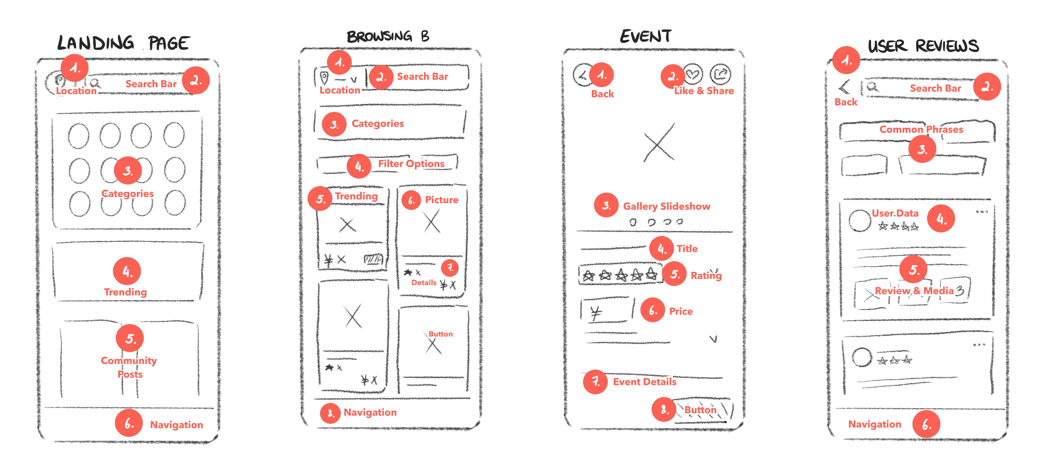 Four annotated wireframes &ndash; Landing Page, Browsing, Event, and User Reviews &ndash; each labeling key interface elements such as search bar, categories, gallery slideshow, rating, and navigation