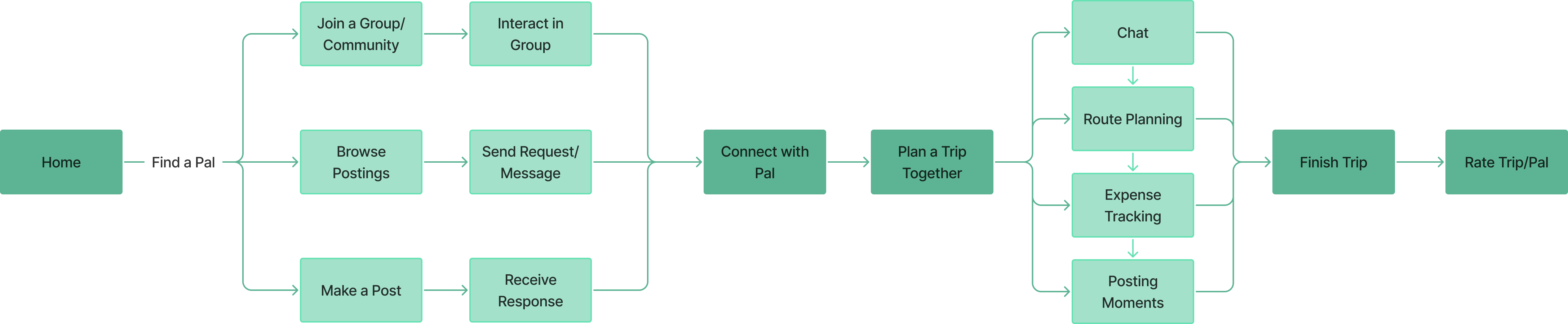 User flow diagram from the home screen through finding a companion, connecting, planning a trip together, and rating the trip