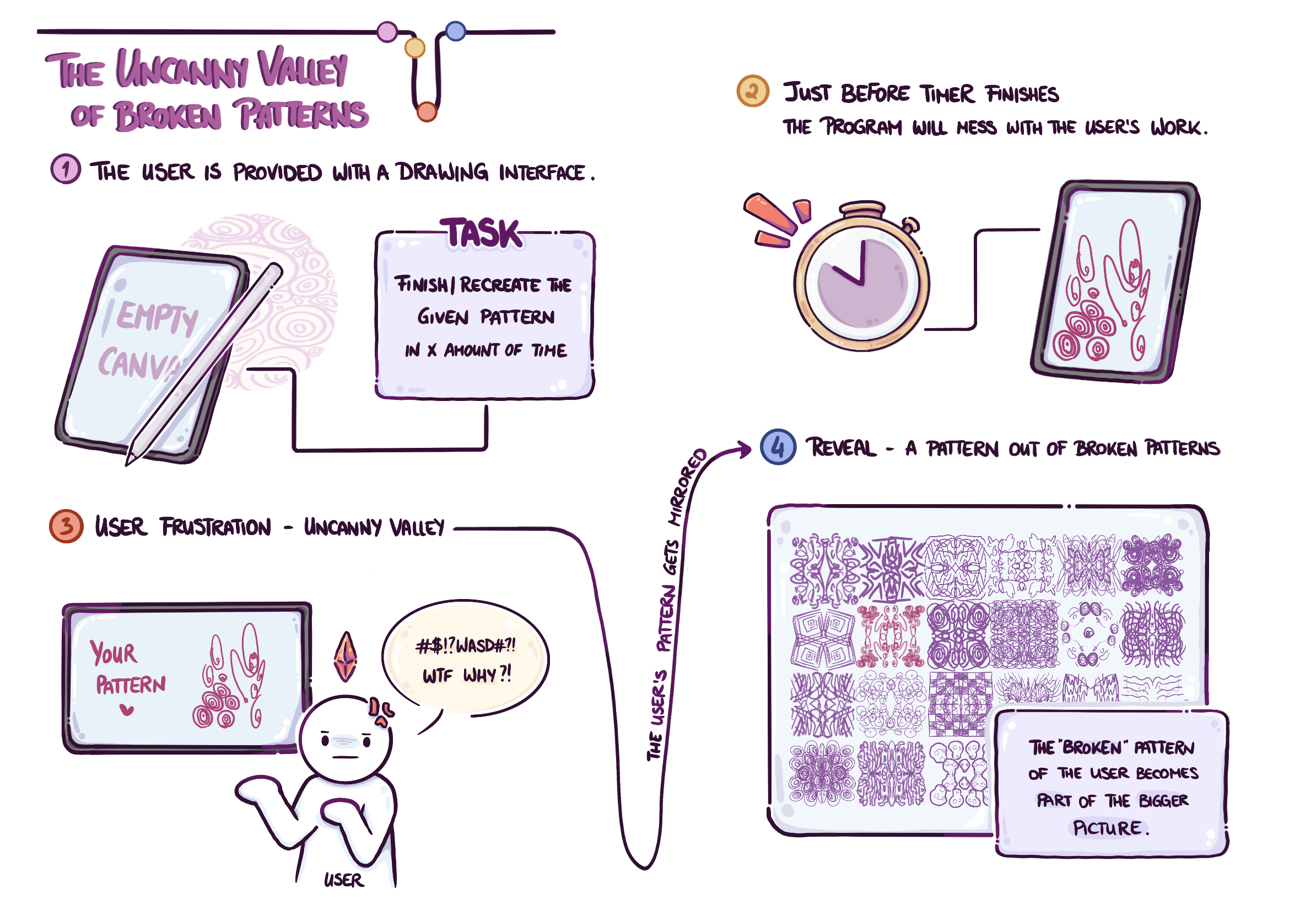 Illustrated storyboard of the exhibition flow: the user draws on a canvas to recreate a given pattern, the program disrupts it just before the timer ends, the user reacts with frustration, and the broken pattern is revealed as part of a larger collective pattern