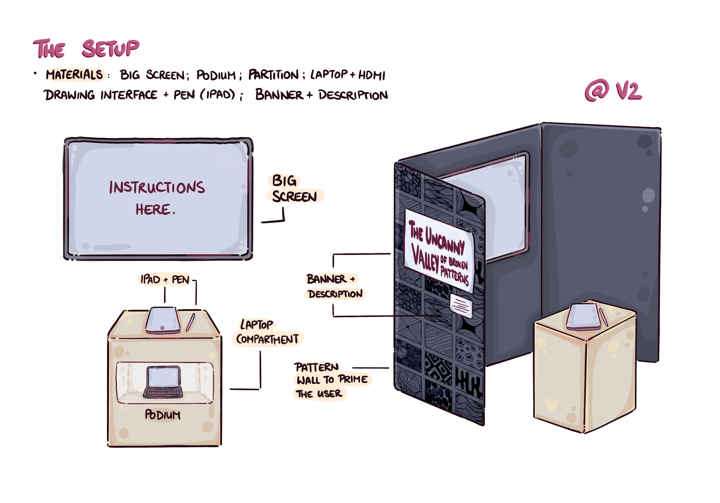 Labeled sketch of the exhibition setup: a big screen showing instructions, a podium with an iPad, pen, and laptop compartment, and a patterned partition wall displaying the exhibit's banner and description