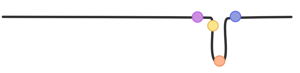 Diagram of a line illustrating the four stages of pattern completeness, dipping at the almost-complete stage